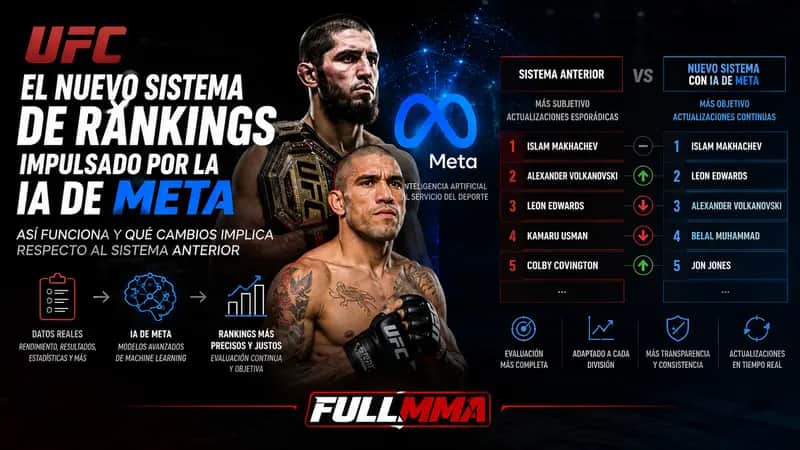 ¿Cómo Funciona el Nuevo Ranking de UFC?